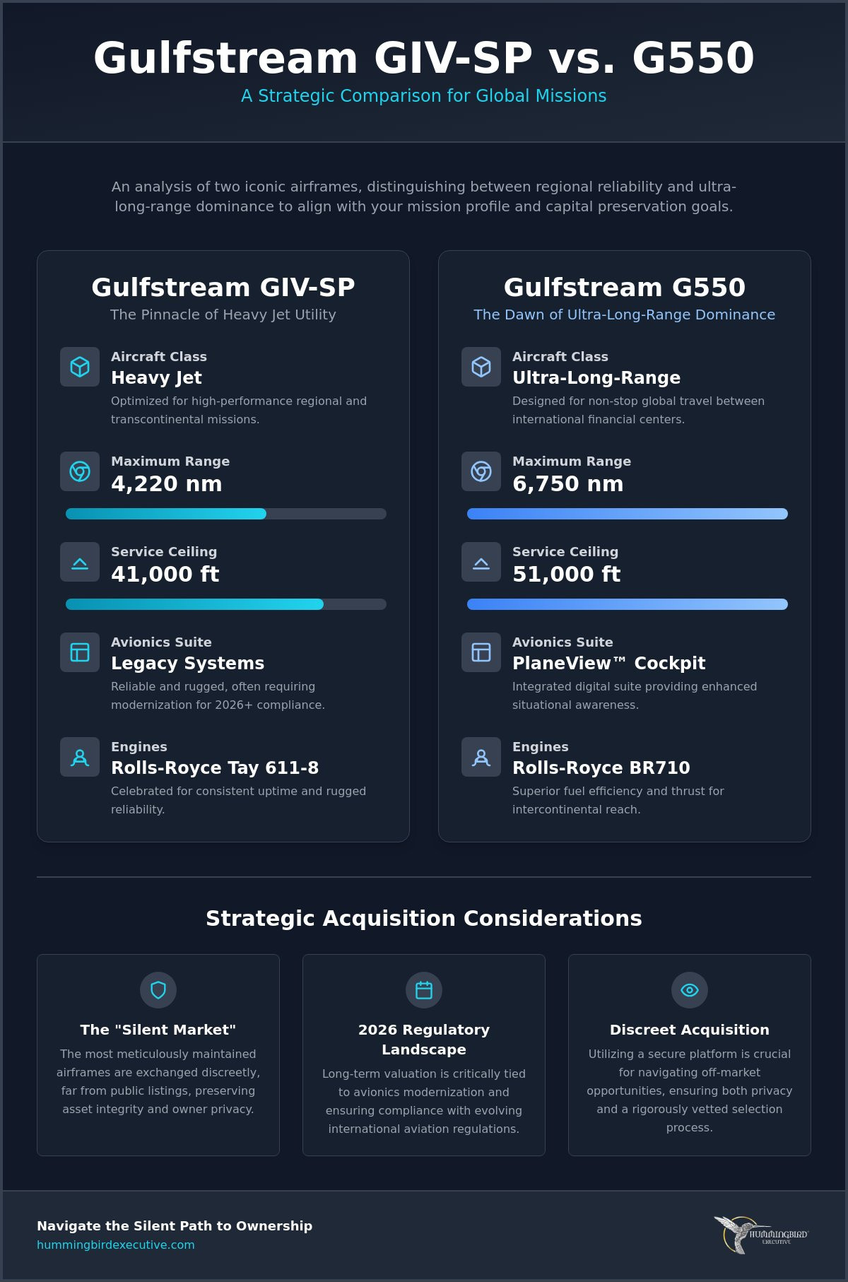 Gulfstream GIVSP vs G550: A Strategic Analysis for the Private Market in 2026