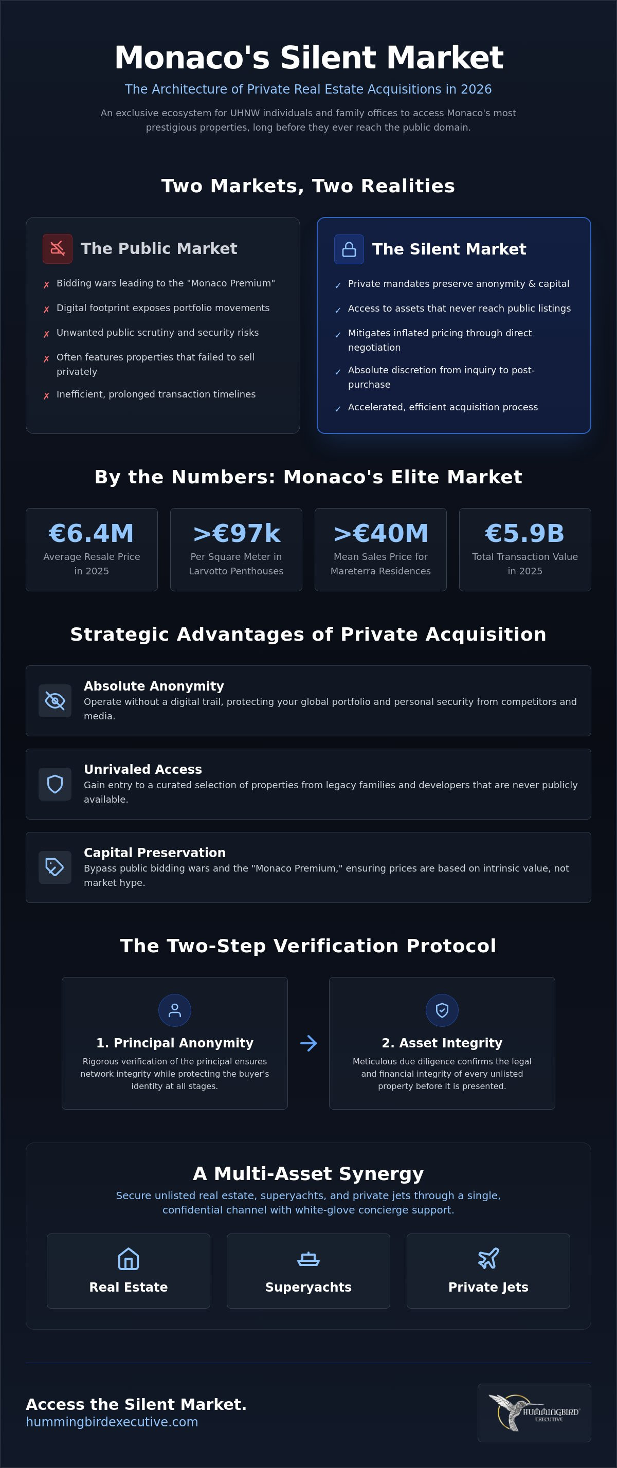 Off-Market Real Estate Monaco: Accessing the Silent Market in 2026