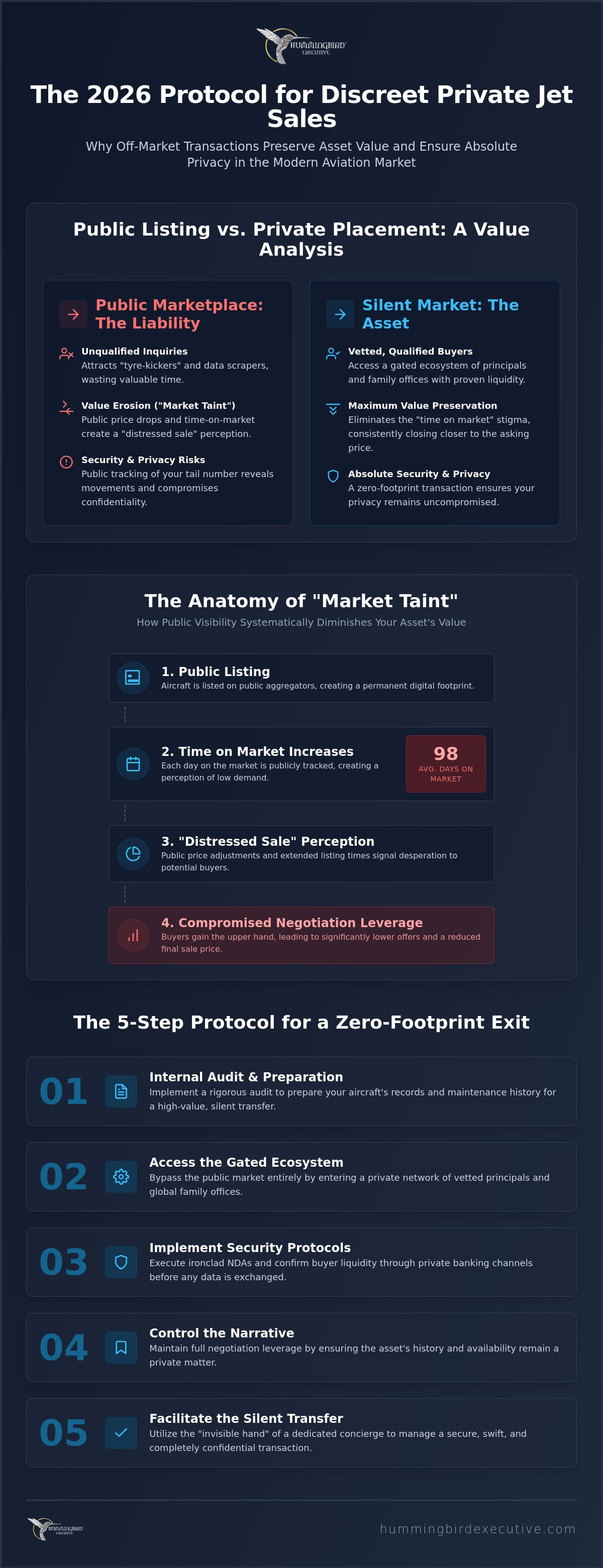 How to Sell a Private Jet Discreetly: The 2026 Strategic Protocol for Off-Market Exits
