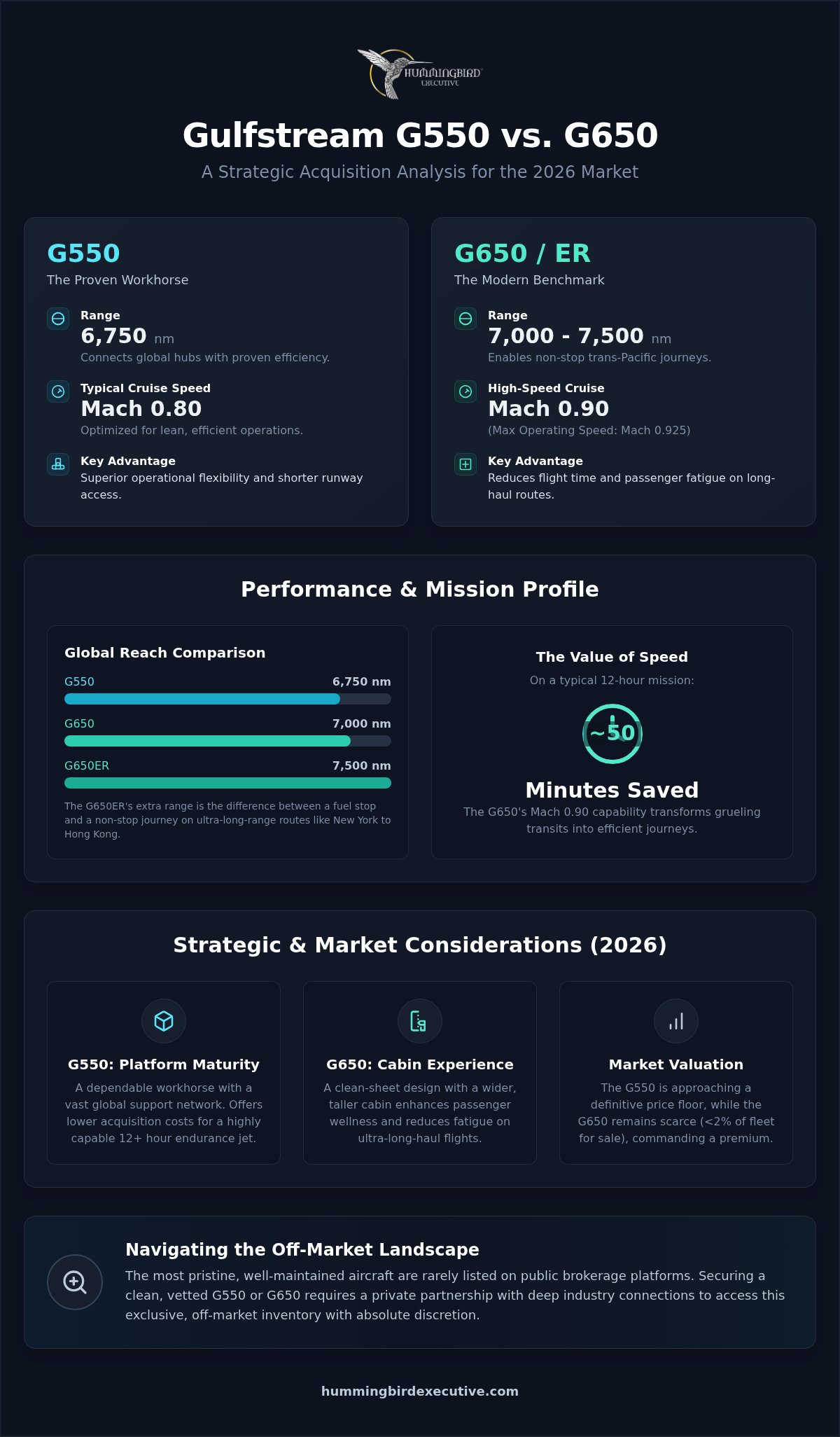 Gulfstream G550 vs G650: A Strategic Comparison for Private Owners in 2026