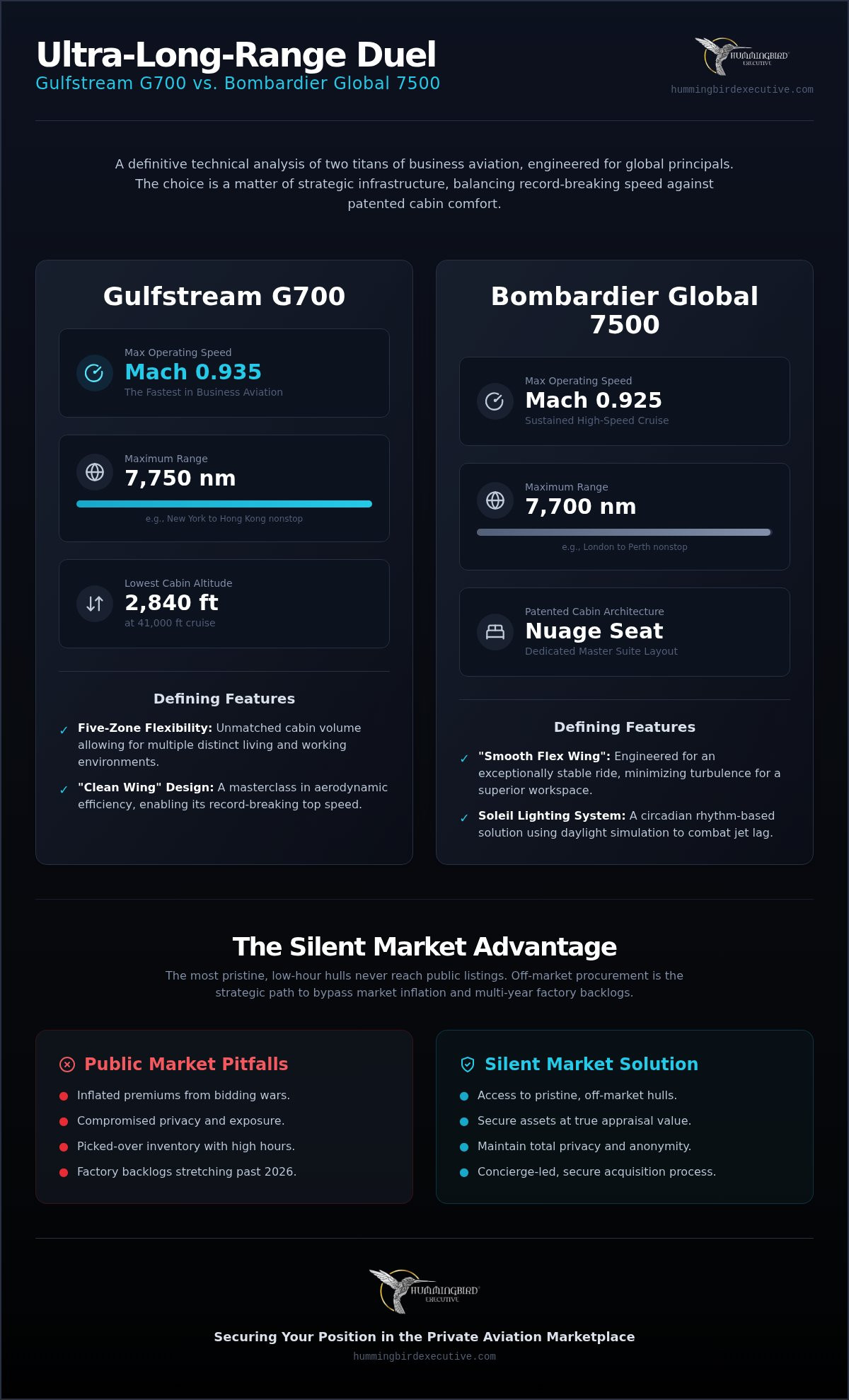 Gulfstream G700 vs Bombardier Global 7500: The 2026 Strategic Acquisition Guide