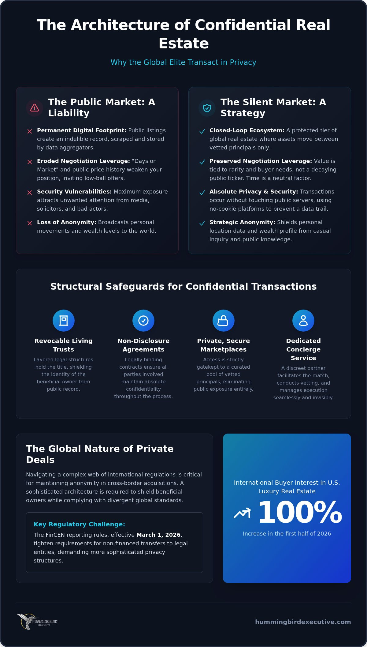 Confidential Real Estate Transactions: The Architecture of the Silent Market