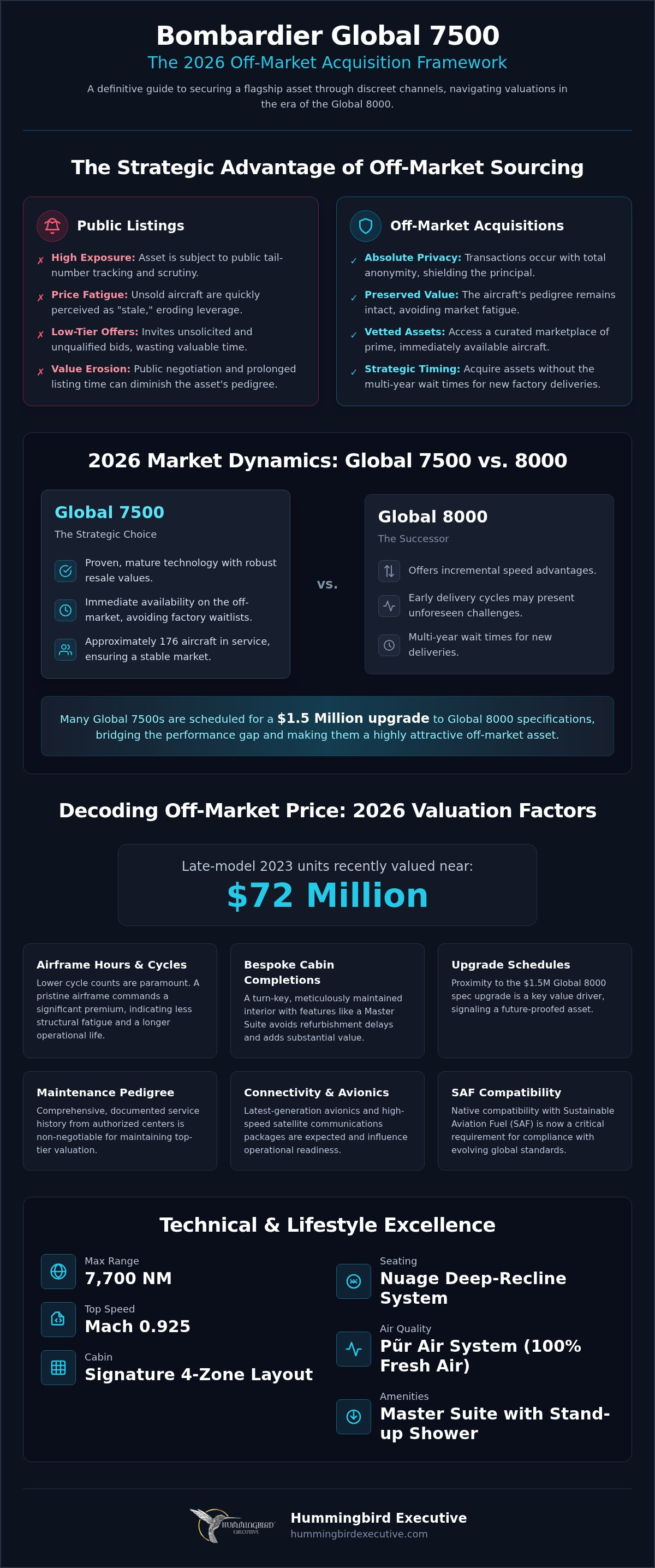 Bombardier Global 7500 Off-Market Price: The 2026 Strategic Valuation Guide