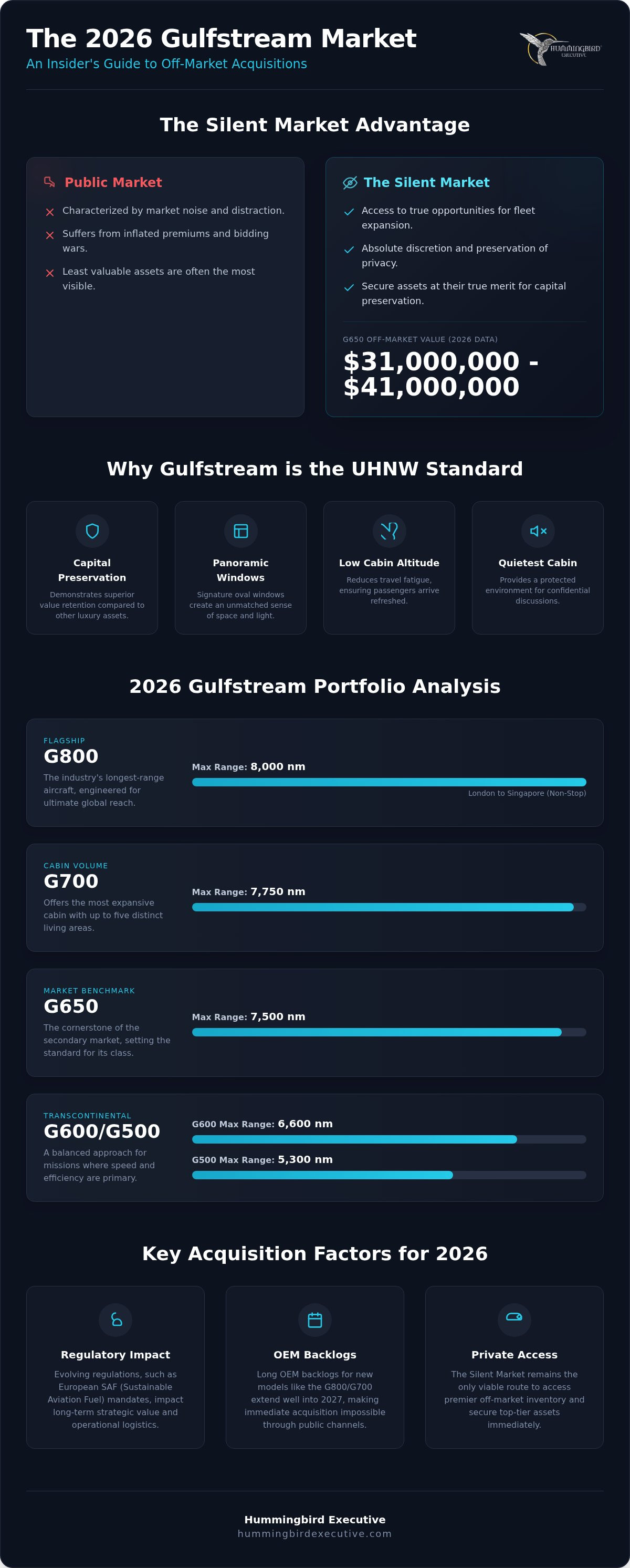 The Gulfstream Portfolio: A 2026 Guide for Private Owners
