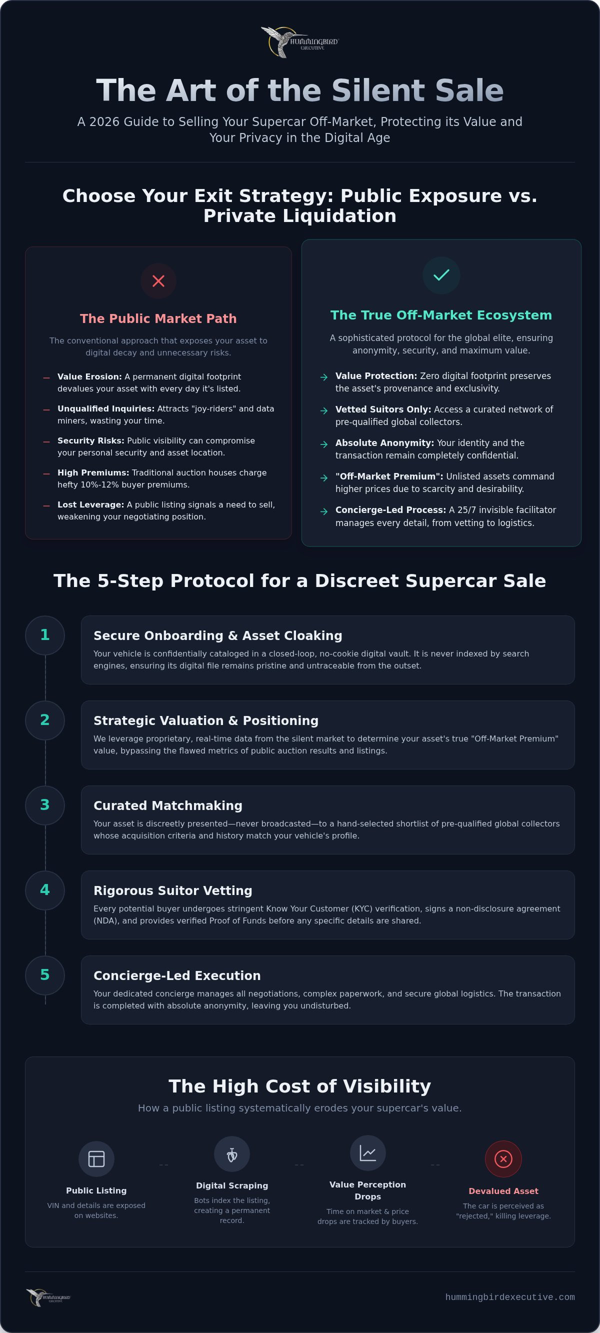 How to Sell a Supercar Privately: The 2026 Off-Market Strategic Guide