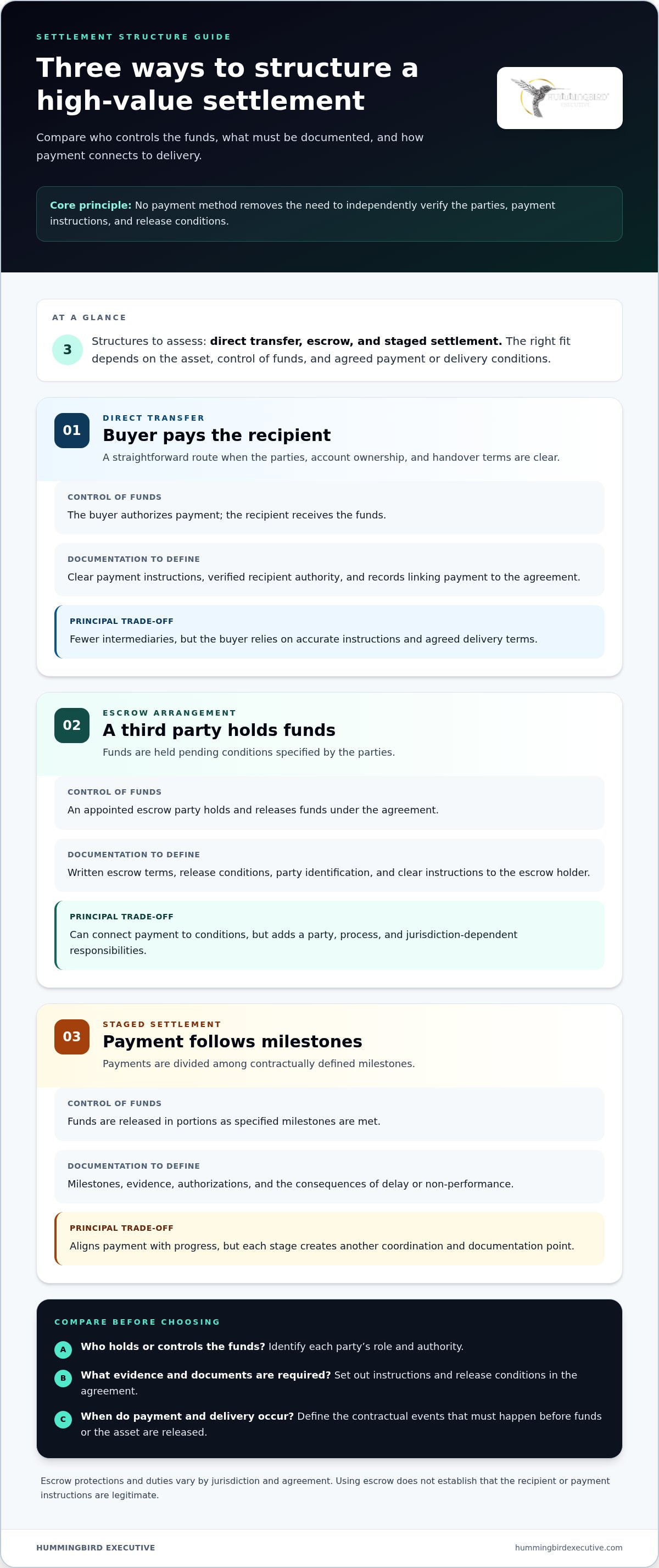 Secure Payment for Multi-Million Assets: A Buyer’s Guide