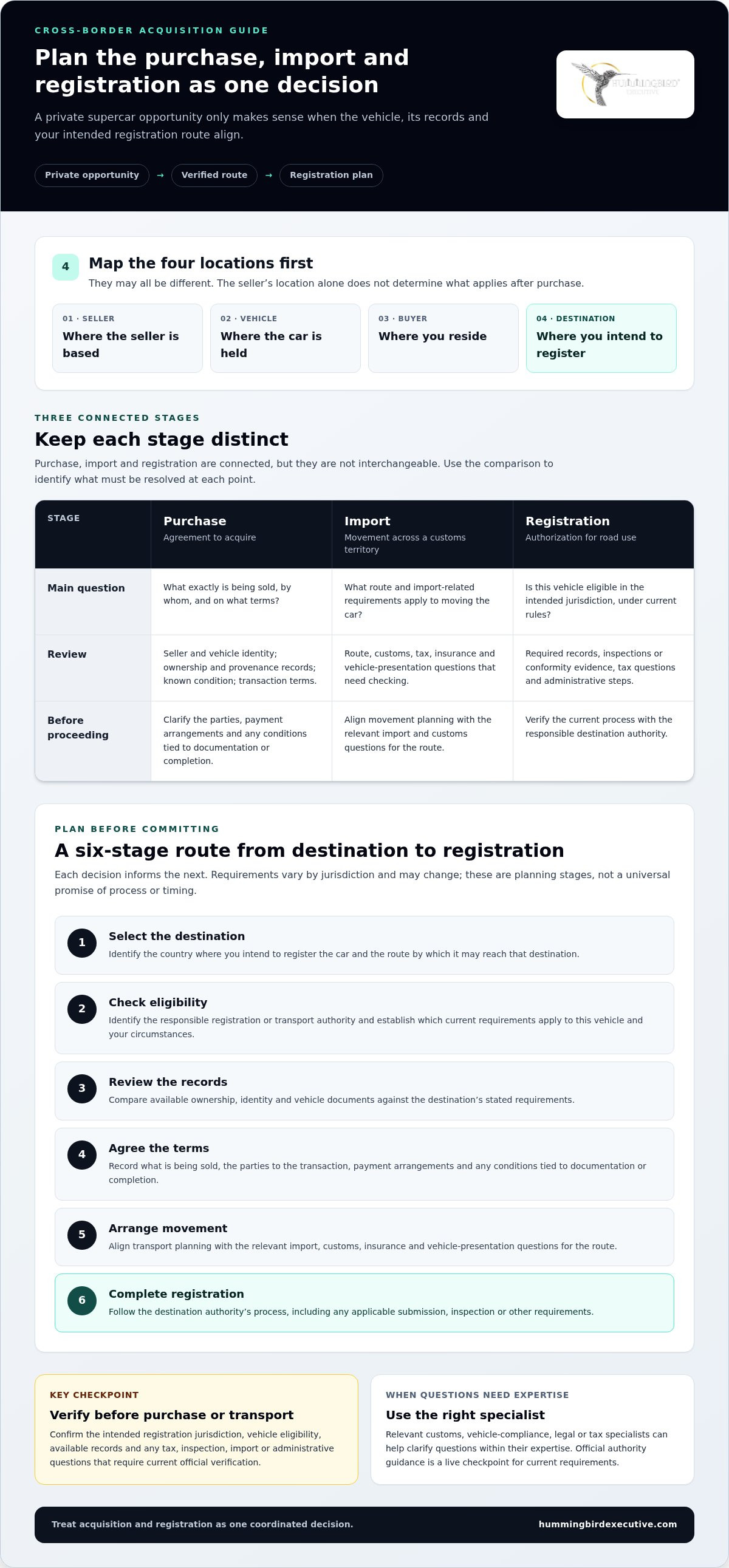 Buying an Off-Market Supercar: A 2026 Cross-Border Registration Guide